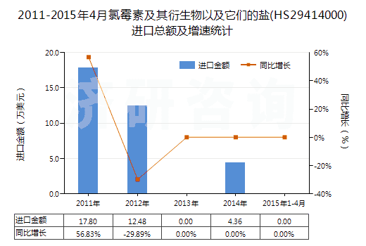 2011-2015年4月氯霉素及其衍生物以及它們的鹽(HS29414000)進(jìn)口總額及增速統(tǒng)計(jì)
